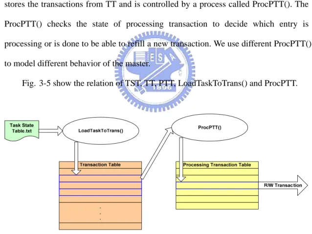 Fig.  3-5 show the relation of TST, TT, PTT, LoadTaskToTrans() and ProcPTT. 