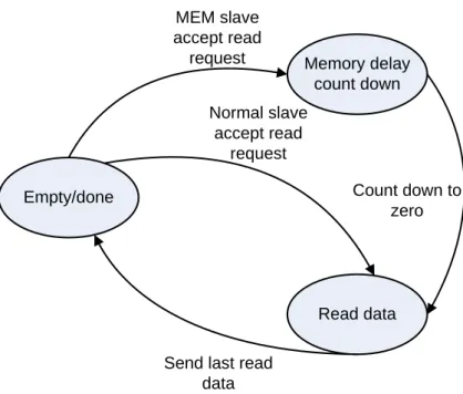Fig.  3-12 FSM of transaction in slave read PTT 