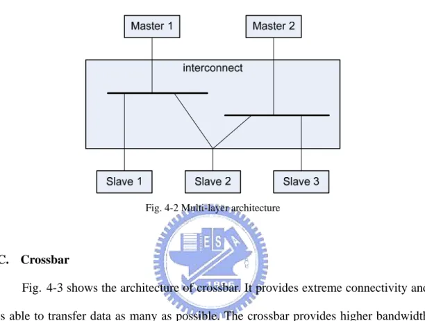Fig.  4-2 Multi-layer architecture