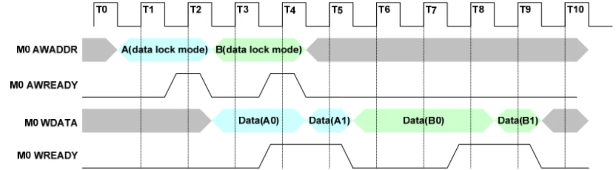Fig.  4-10 The case of data lock mode results in the limitation 