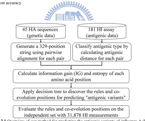 Figure 2.1 Overview of our method for predicting the antigenic variants of influenza A (H3N2) 