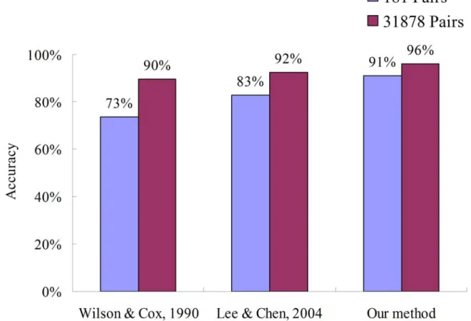 Figure 2.5 Comparison of our method with other two methods (Wilson &amp; Cox [9]; Lee and Chen 