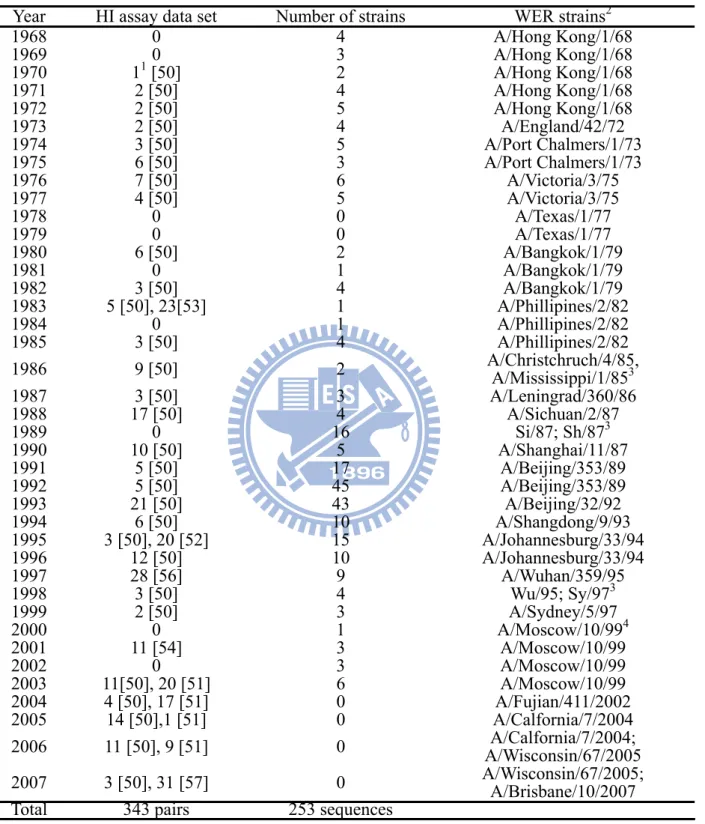 Table 3.1 The number of HI assays, number of sequences in Smith's dataset and WER strains 
