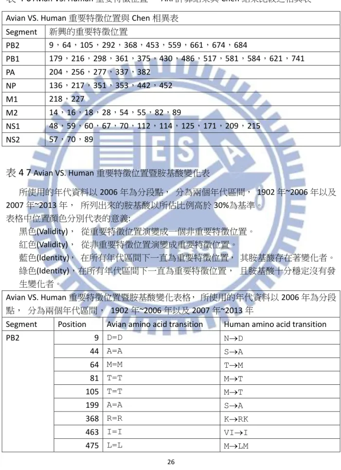 表 4 6  Avian VS. Human 重要特徵位置，  ARI 計算結果與 Chen 結果比較之相異表  Avian VS. Human 重要特徵位置與 Chen 相異表 