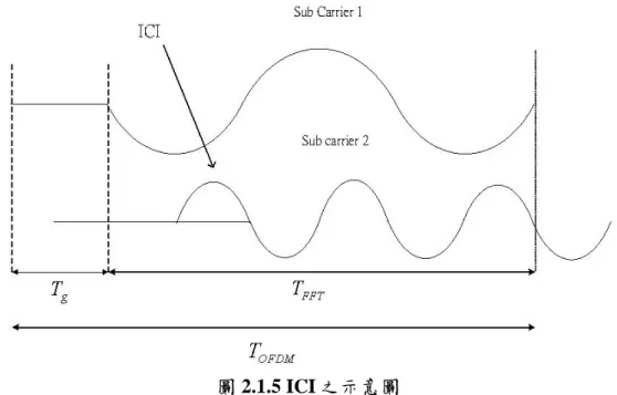 圖 2.1.5 ICI 之示意圖  為了維持正交性，選擇保護區段之信號為 OFDM 區塊之循環展延如圖 2.1.6，只要傳輸延遲擴散小於保護區間，則在一個完整 FFT 區間中總是有整數 倍週期的弦波，如此將不會有 ICI 現象發生，可維持 OFDM 系統之正交性，我 們以下面的例子說明。  OFDMTgT T FFT 圖 2.1.6 OFDM 區塊之循環展延  以兩個路徑的傳輸為例，因第二路徑的 OFDM 信號延遲，在 OFDM 符元邊