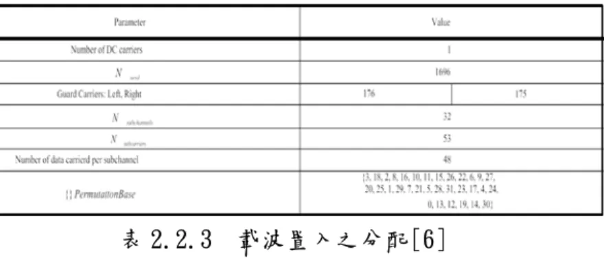表 2.2.3  載波置入之分配[6]  一個子通道如何從這 1696 個載波中選出則是根據 IEEE 802.16a 規格所訂的 公式，eq 2.2.1  .carrier(n,s) =  第ｓ個子通道中的第ｎ的載波  .s =  子通道的編號，共 0 到 31 號  .n =  載波的編號  ，共 0 到 52 號  .ps[j] =把排列基底(Permutation Base 表 2-2-3 中)的數字向左移ｊ個  .IDcell =  一個正整數，在 MAC 層代表一個基地台的編號  .Xmod(k
