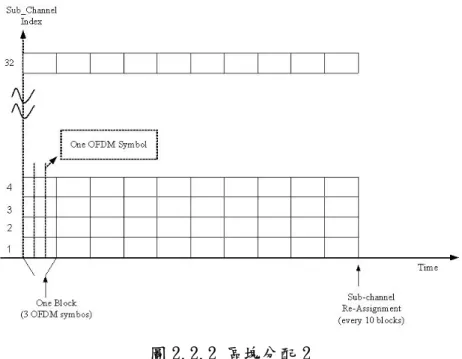 圖 2.2.2 區塊分配 2 