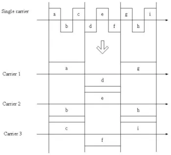 圖 2.1.1 OFDM 技術示意圖 