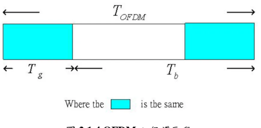圖 2.1.4 OFDM 之保護區段 