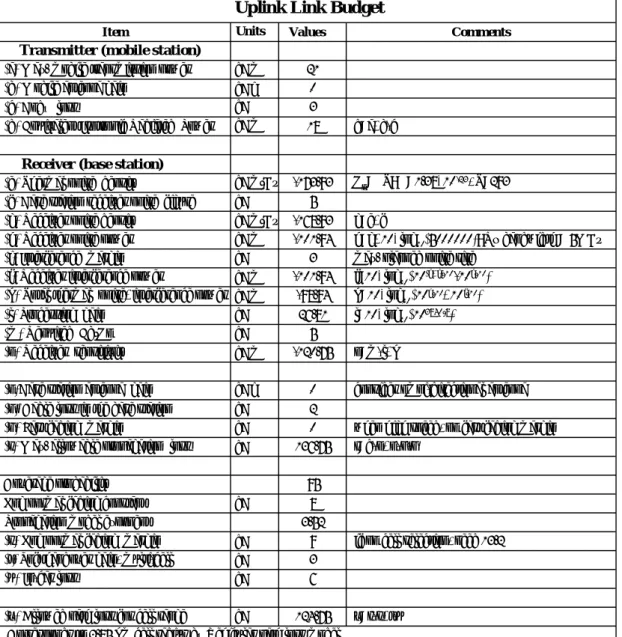 表 2.1.1  上鍊鍊路預算