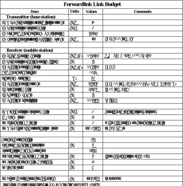 表 2.1.2  下鍊鍊路預算