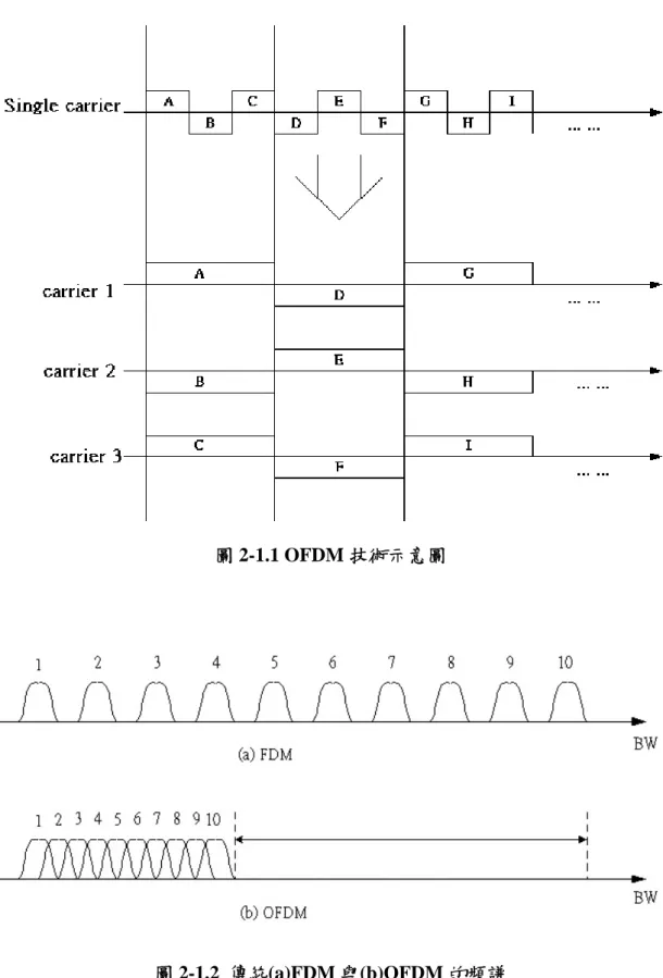 圖 2-1.1 OFDM 技術示意圖 