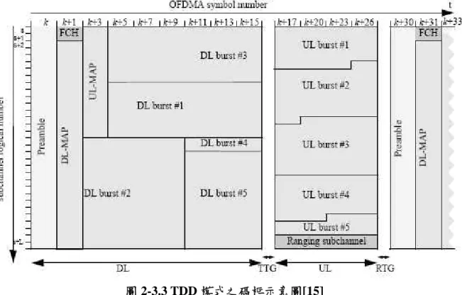 圖 2-3.3 TDD 模式之碼框示意圖[15] 