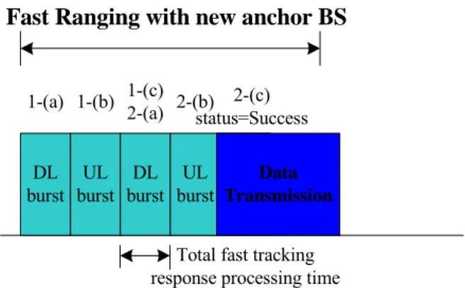 圖 4-2.3(b) Modified Fast Ranging Process 