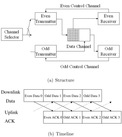 Figure 2.1: The structure and timeline for the dual-channel SAW H-ARQ mechanism.