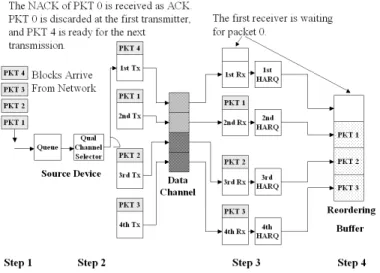 Figure 2.2: A example of the stall issue in a qual-channel SAW H-ARQ, where packet 0 is lost and packets 1, 2, and 3 are successfully received in the reordering buffer.