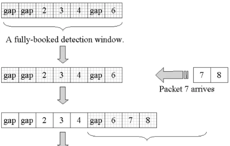 Figure 4.2: An example of the window-based stall avoidance mechanism with the detection window size equal to seven.