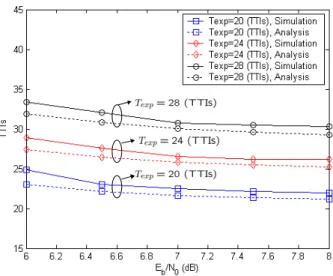 Figure 6.1: Comparison of gap-processing time of the timer-based stall avoidance mechanism with different timer expiration duration for the 4-channel SAW HARQ in the AWGN channel .