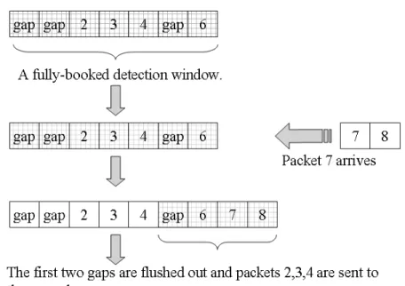 Fig. 3. An example of the window-based stall avoidance scheme with the detection window size equal to seven.