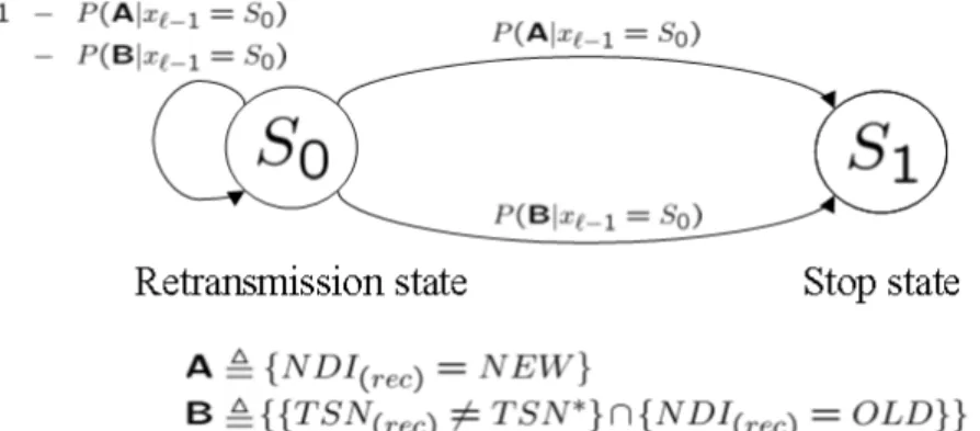 Fig. 7. The state transition diagram for the indicator-based stall avoidance scheme.