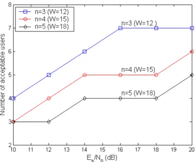 Fig. 11. The number of acceptable users of the window-based stall avoidance scheme versus E b/N 0 with various number minimum