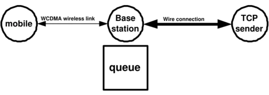 Fig. 1. The TCP flow in the WCDMA system with a queue.