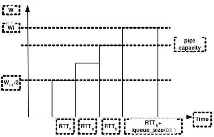 Fig. 3. The variations of the CWND size in a TCP block.