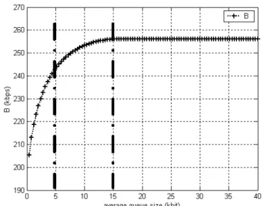 Fig. 5. The TCP throughput is a function of average queue size.