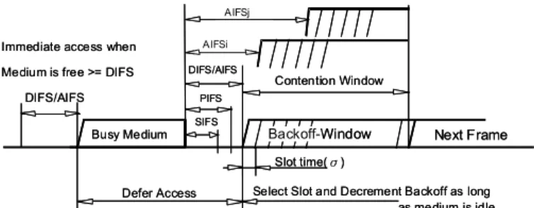 Figure 1.   Basic access mechanism under 802.11e EDCF MAC protocol. 