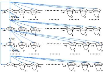 Figure 2.   Markov chain model for the backoff counter with AIFS L =DIFS. 