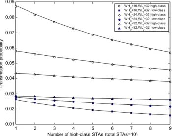 Figure 4.   Transmission probability: analytical versus simulation results. 