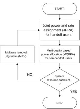 Fig. 1. The system operation of forward-link power and rate assignment