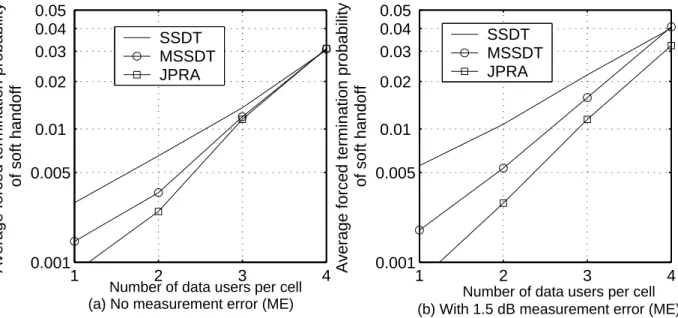 Fig. 3. Averaged forced termination probability of soft handoff (a) without measurement error (ME) and (b) with 1.5 dB measurement error (ME) during active set selection