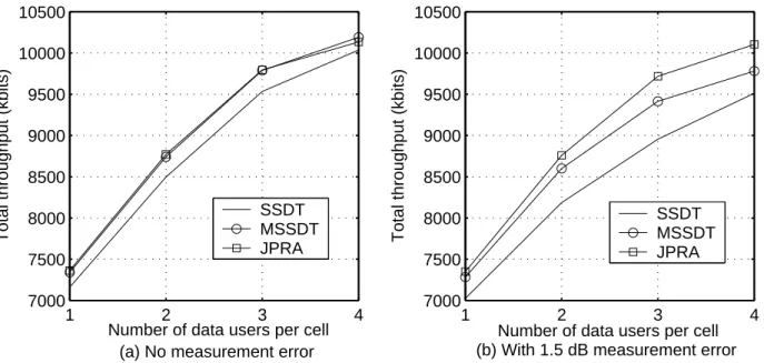 Fig. 4. The total throughput versus the number of data users per cell (a) without measurement error (ME) and (b) with 1.5 dB measurement error (ME) during active set selection