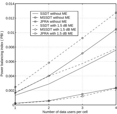 Fig. 6. Power balancing index (PBI) with/without 1.5 dB measurement error (ME)