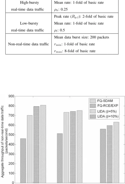 Fig. 3. Aggregate throughput of non-real-time data traffic: homogeneous case