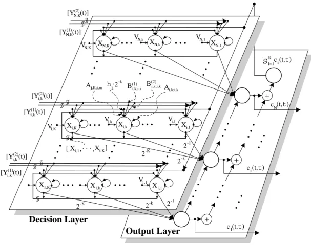 Fig. 2. The two-layer structure of CNN processor.