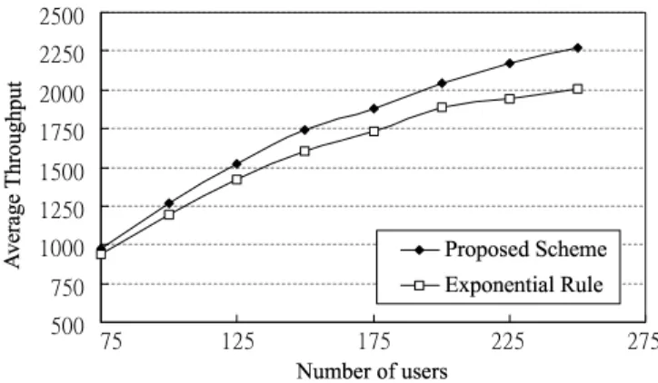 Fig. 3. The average system throughput