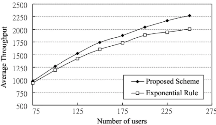 Fig. 5. The ratio φ P D for RT connections and the ratio φ R m for NRT interactive connections