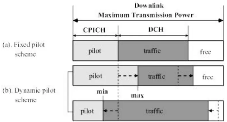 Fig. 1. Power allocation in downlink CDMA systems.