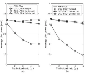 Fig. 3. Average pilot power of hotspot, 1st-tier, and 2nd-tier cells for (a) LPPA scheme and (b) SSDT scheme under FIX and DCC-RL.