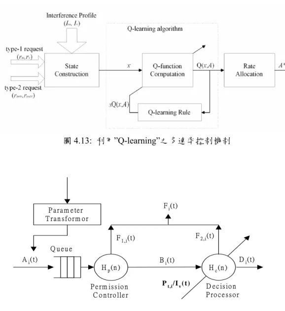 圖 4.13:  利用”Q-learning”之多速率控制機制  圖 4.14: RRI 分析模型  Q u e u eHp(n )Bi( t) D i (t)F1 , i(t)F2 , i(t)Fi(t)P a r a m e te r  T r a n s f o r m o rAi( t)Hc(n )P e rm is s io n  C o n tr o lle rD e c is io n  P ro c e s s o rPt,i/Iv( t)