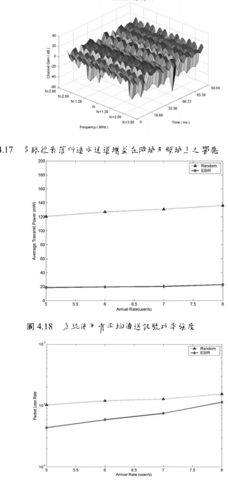 圖 4.18  系統使用者平均傳送訊號功率強度 