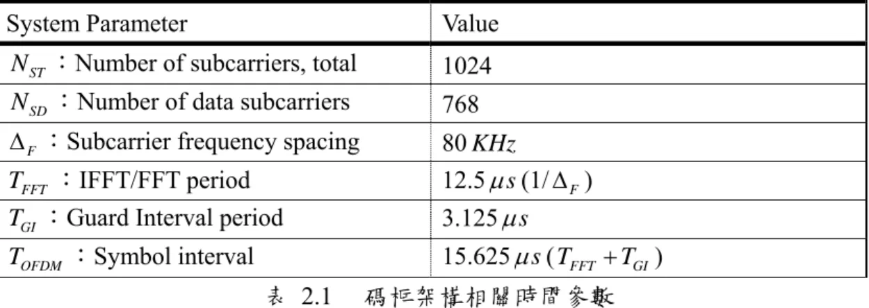 表 2.1  碼框架構相關時間參數 
