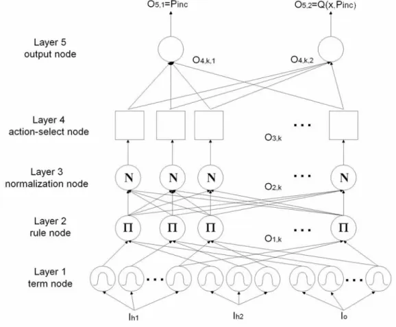 圖 2. 乏晰 Q-learning 式剩餘容量估測器 
