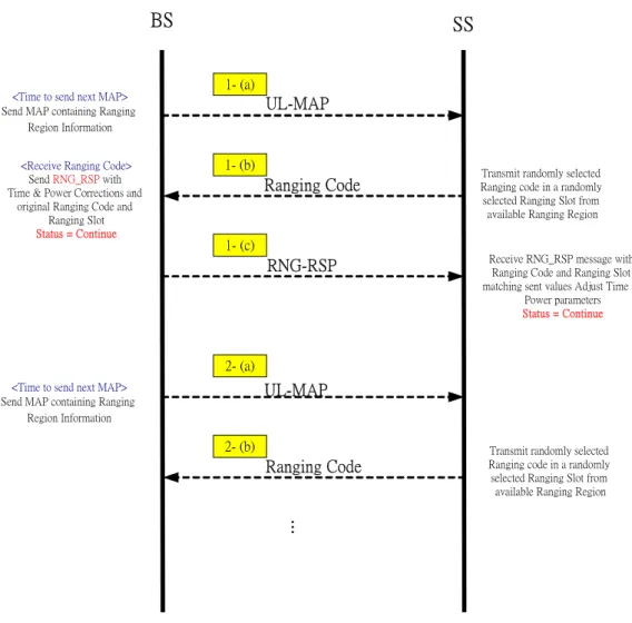 圖 13. Ranging Process in IEEE 802.16e standard 