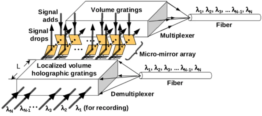 Fig. 1 OADM configuration 