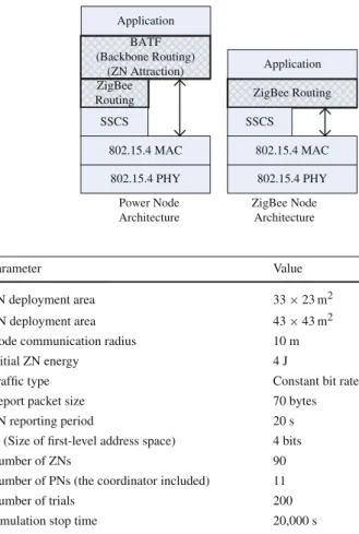 Fig. 5 Architectures of power