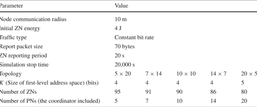 Table 3 Parameter configuration in simulation II