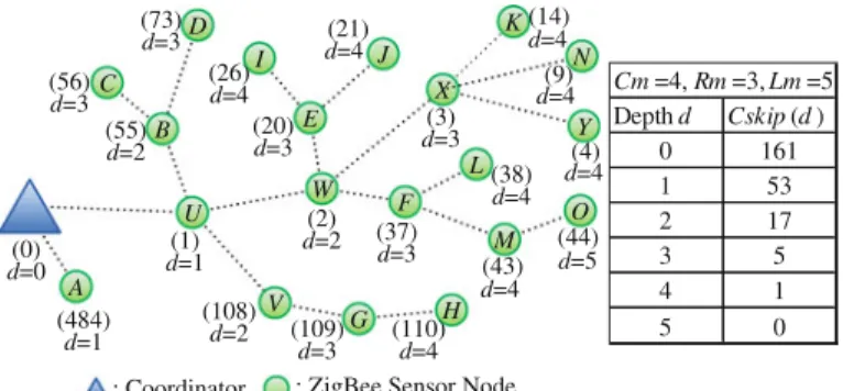 Fig. 1 An ZigBee network